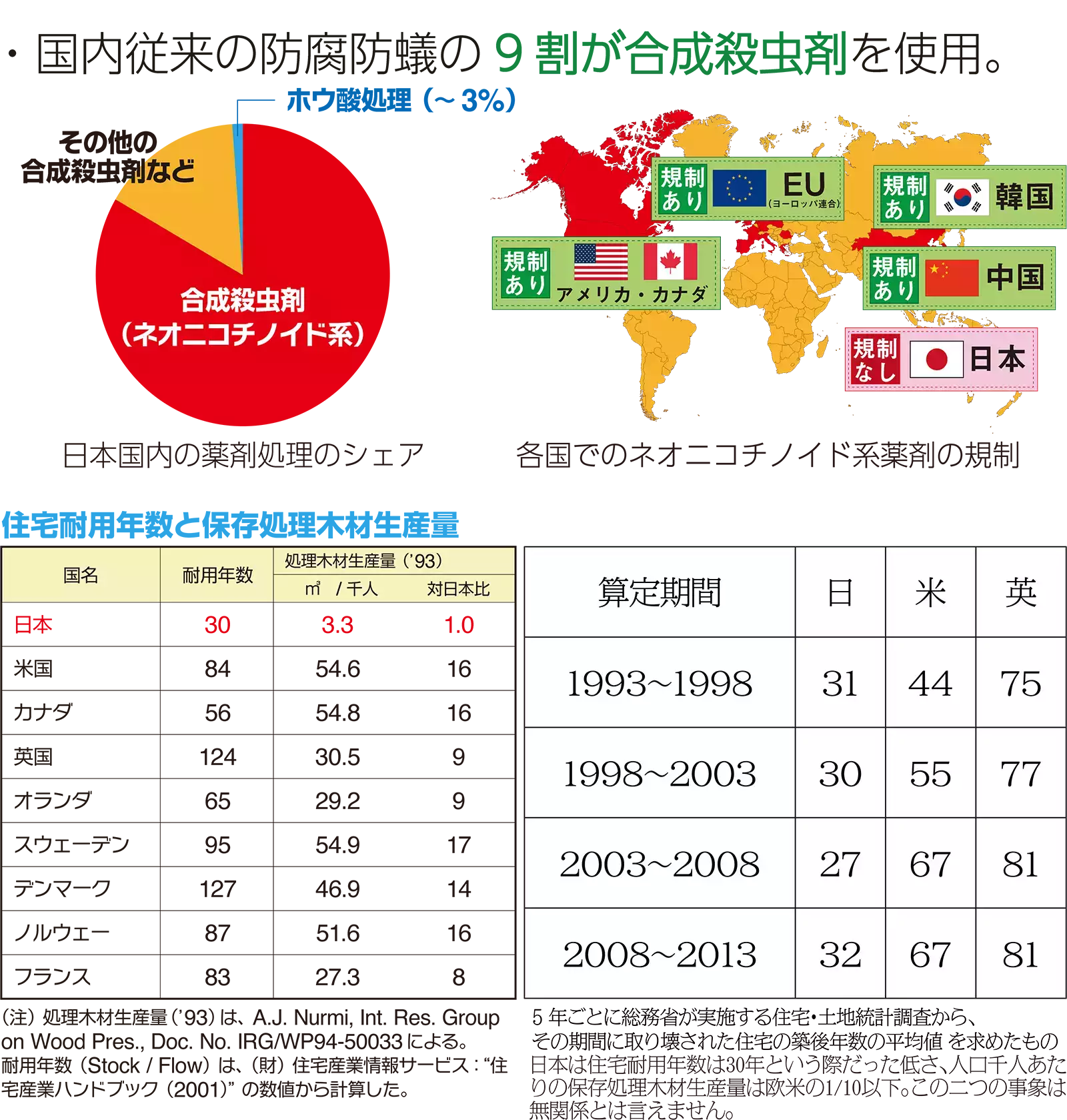 主要国の住宅耐用年数、日本は最短の30年