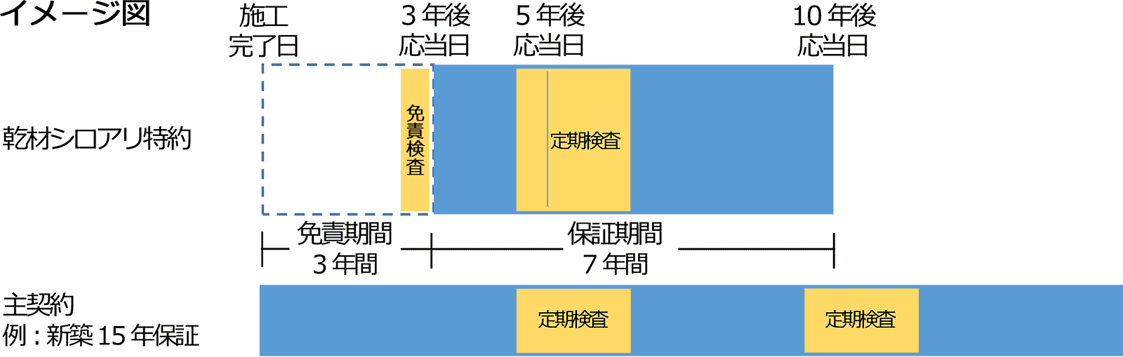 アメリカカンザイシロアリ保証特約の定期検査イメージ図