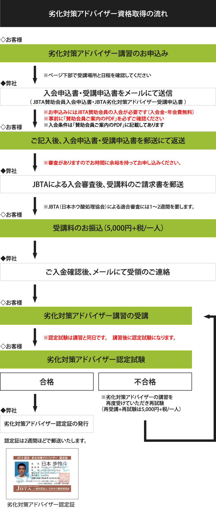 劣化対策アドバイザー資格取得の流れ