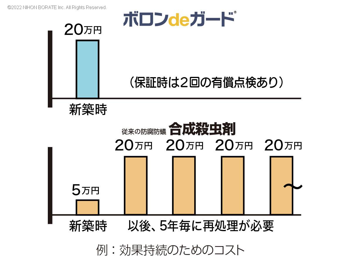 ボロンdeガード®はとても経済的。新築時の対処で変わる防腐防蟻の予防コスト