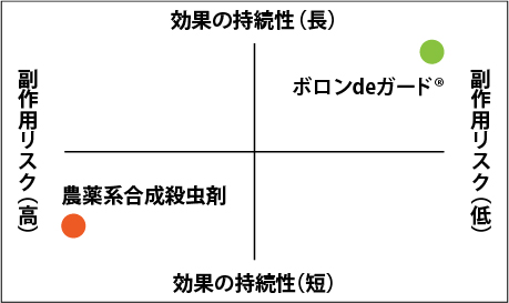 お施主様目線のマトリックス