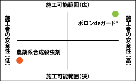 施工者目線のマトリックス