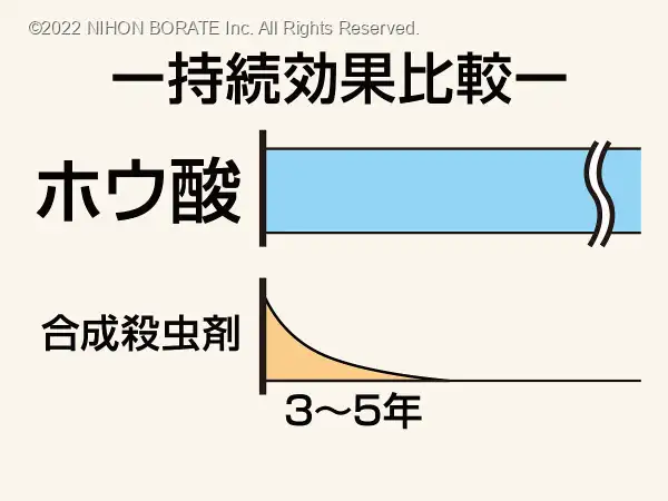 持続効果比較：ホウ酸と合成殺虫剤