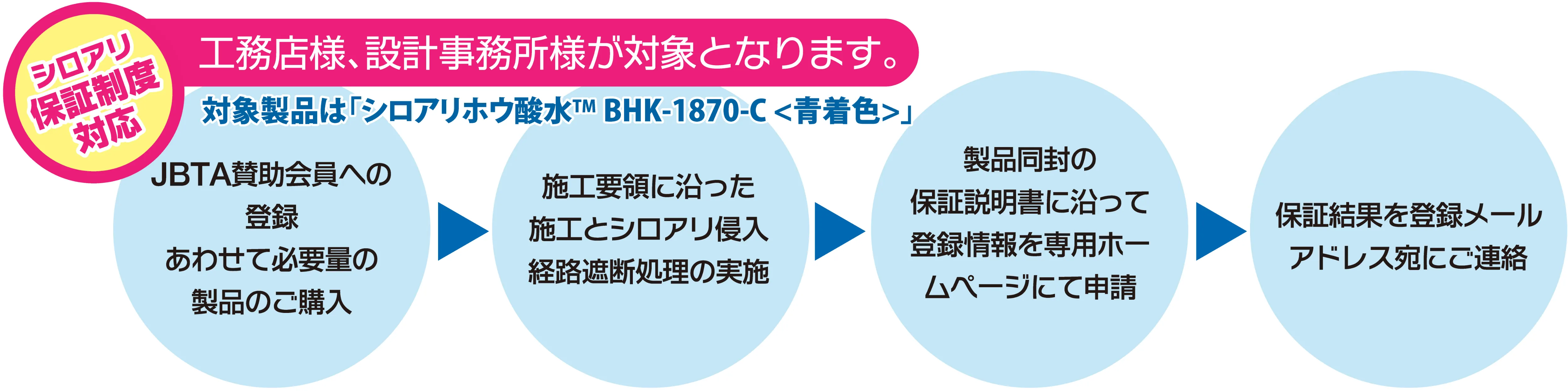 シロアリ保証のおおまかな流れ